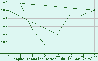 Courbe de la pression atmosphrique pour Nakhon Phanom