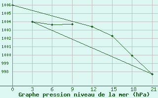 Courbe de la pression atmosphrique pour Kondopoga