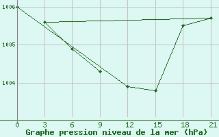 Courbe de la pression atmosphrique pour Velikie Luki