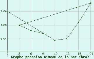 Courbe de la pression atmosphrique pour Milos