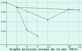 Courbe de la pression atmosphrique pour Fengxiang