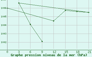 Courbe de la pression atmosphrique pour Kamalasai