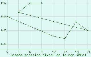 Courbe de la pression atmosphrique pour H-5