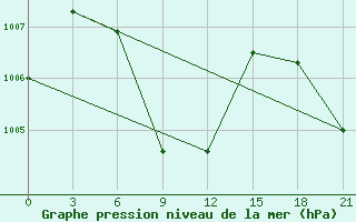 Courbe de la pression atmosphrique pour Kozhikode