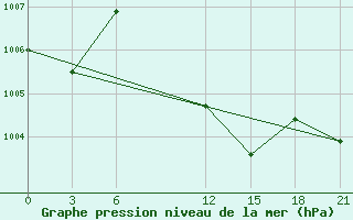 Courbe de la pression atmosphrique pour H-5