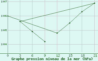 Courbe de la pression atmosphrique pour Borovici