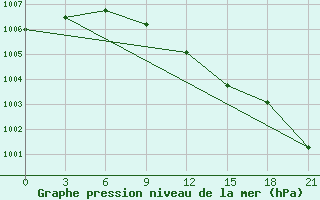 Courbe de la pression atmosphrique pour Oktjabr