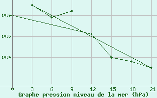 Courbe de la pression atmosphrique pour Kirsanov