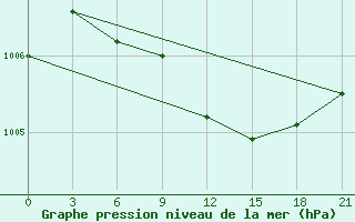 Courbe de la pression atmosphrique pour Velikij Ustjug