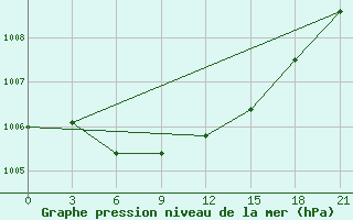 Courbe de la pression atmosphrique pour Belyj