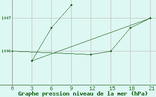 Courbe de la pression atmosphrique pour Dubasari