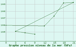 Courbe de la pression atmosphrique pour Krasnye Baki