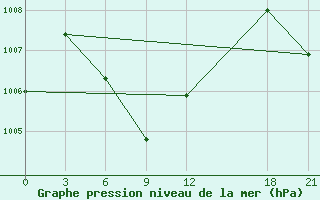 Courbe de la pression atmosphrique pour Mianyang