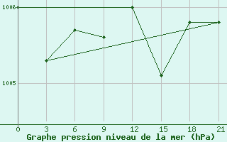 Courbe de la pression atmosphrique pour Chernivtsi