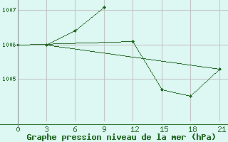 Courbe de la pression atmosphrique pour Bandar-E-Dayyer