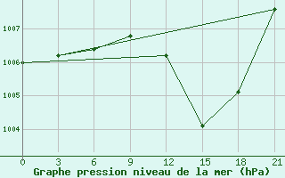 Courbe de la pression atmosphrique pour Tataouine