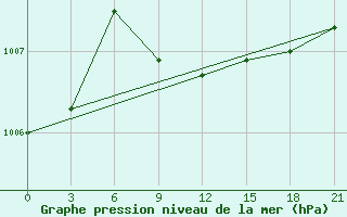 Courbe de la pression atmosphrique pour Iki-Burul