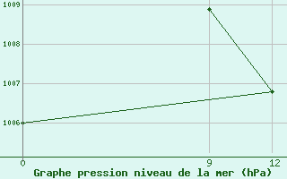 Courbe de la pression atmosphrique pour Segou