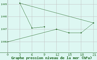 Courbe de la pression atmosphrique pour Dabaa