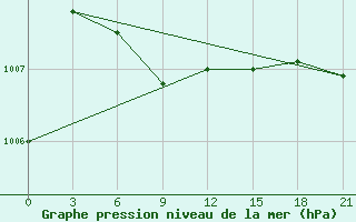 Courbe de la pression atmosphrique pour Makusino