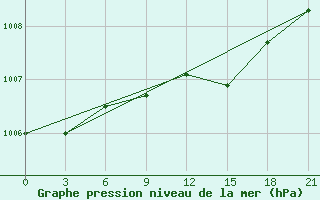 Courbe de la pression atmosphrique pour Tot