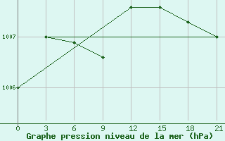 Courbe de la pression atmosphrique pour Vinnicy