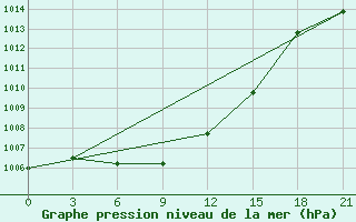 Courbe de la pression atmosphrique pour Sar