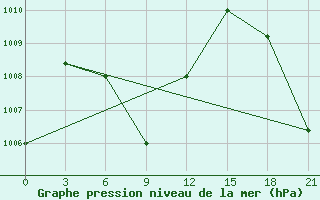 Courbe de la pression atmosphrique pour Erdenetsagaan