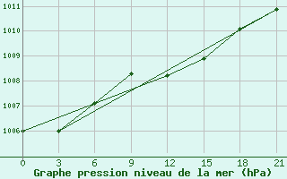 Courbe de la pression atmosphrique pour Ostaskov