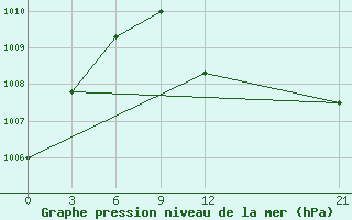 Courbe de la pression atmosphrique pour San