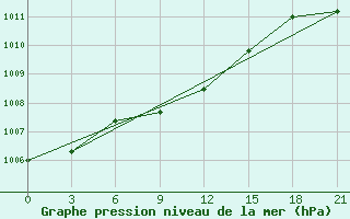 Courbe de la pression atmosphrique pour Morsansk