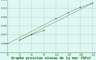 Courbe de la pression atmosphrique pour Koslan