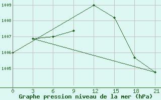 Courbe de la pression atmosphrique pour San Estanislao