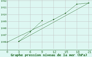 Courbe de la pression atmosphrique pour Cimljansk