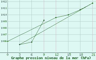 Courbe de la pression atmosphrique pour Ikaria