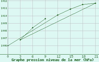 Courbe de la pression atmosphrique pour Chernihiv