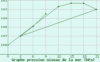 Courbe de la pression atmosphrique pour Kanin Nos