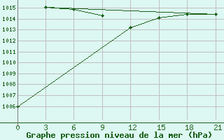 Courbe de la pression atmosphrique pour Trubcevsk