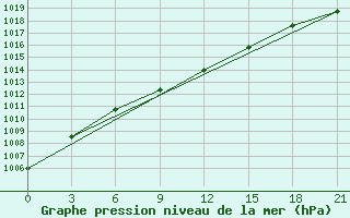 Courbe de la pression atmosphrique pour Medvezegorsk