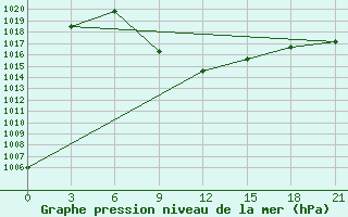 Courbe de la pression atmosphrique pour Tbilisi