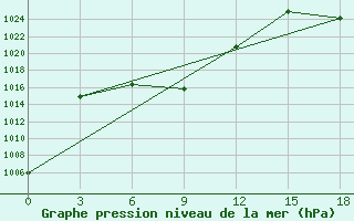 Courbe de la pression atmosphrique pour Xining