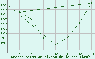 Courbe de la pression atmosphrique pour Kamenka