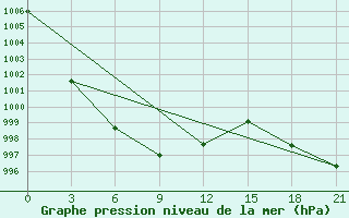 Courbe de la pression atmosphrique pour Bajkit