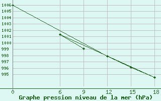 Courbe de la pression atmosphrique pour Kautokeino