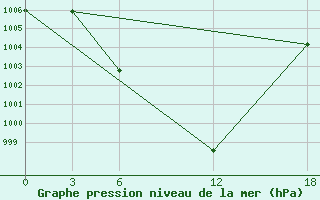 Courbe de la pression atmosphrique pour Artashat