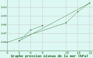 Courbe de la pression atmosphrique pour Lovetch