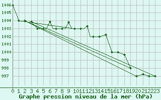 Courbe de la pression atmosphrique pour Petrozavodsk