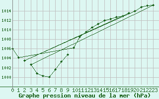 Courbe de la pression atmosphrique pour Capel Curig