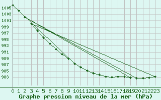 Courbe de la pression atmosphrique pour Johnstown Castle