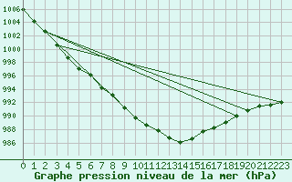 Courbe de la pression atmosphrique pour Krangede